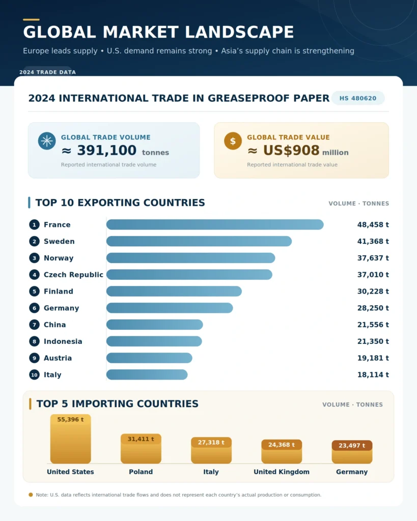 2024 global greaseproof paper HS 480620 export and import volumes by country
