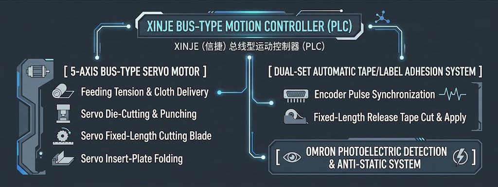 XINJE BUS-TYPE MOTION CONTROLLER (PLC) for surgical drape folding machine