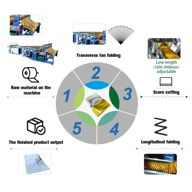 Emergency blanket folding machine production process showing film feeding, folding, and finished blanket stacking.