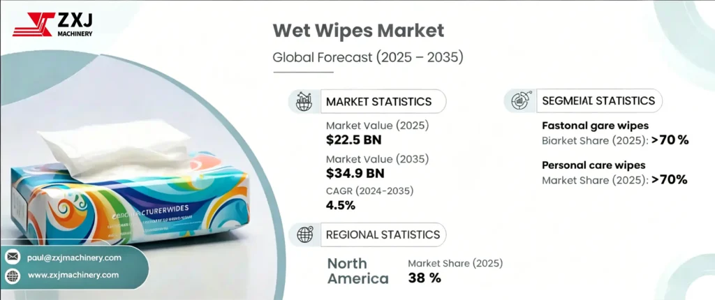 wet wips market 2025-2035