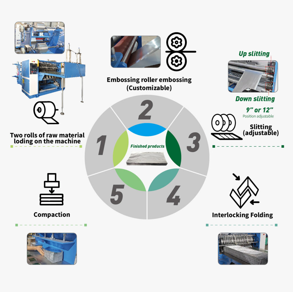 Workflow of aluminum foil folding machine showing unwinding, embossing, folding, cutting, counting and stacking process